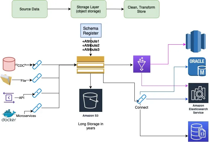 Data Lake