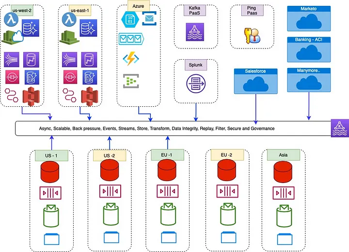 Multi DC Deployment